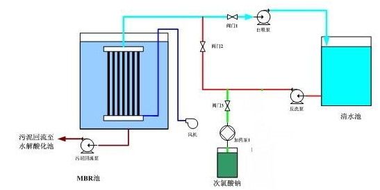 91视频下载污滲濾液MBR出水操作流程